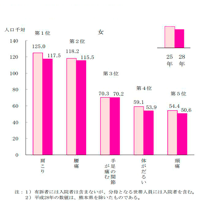 肩こりのグラフ