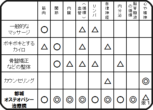 各施術が対応できる組織や器官