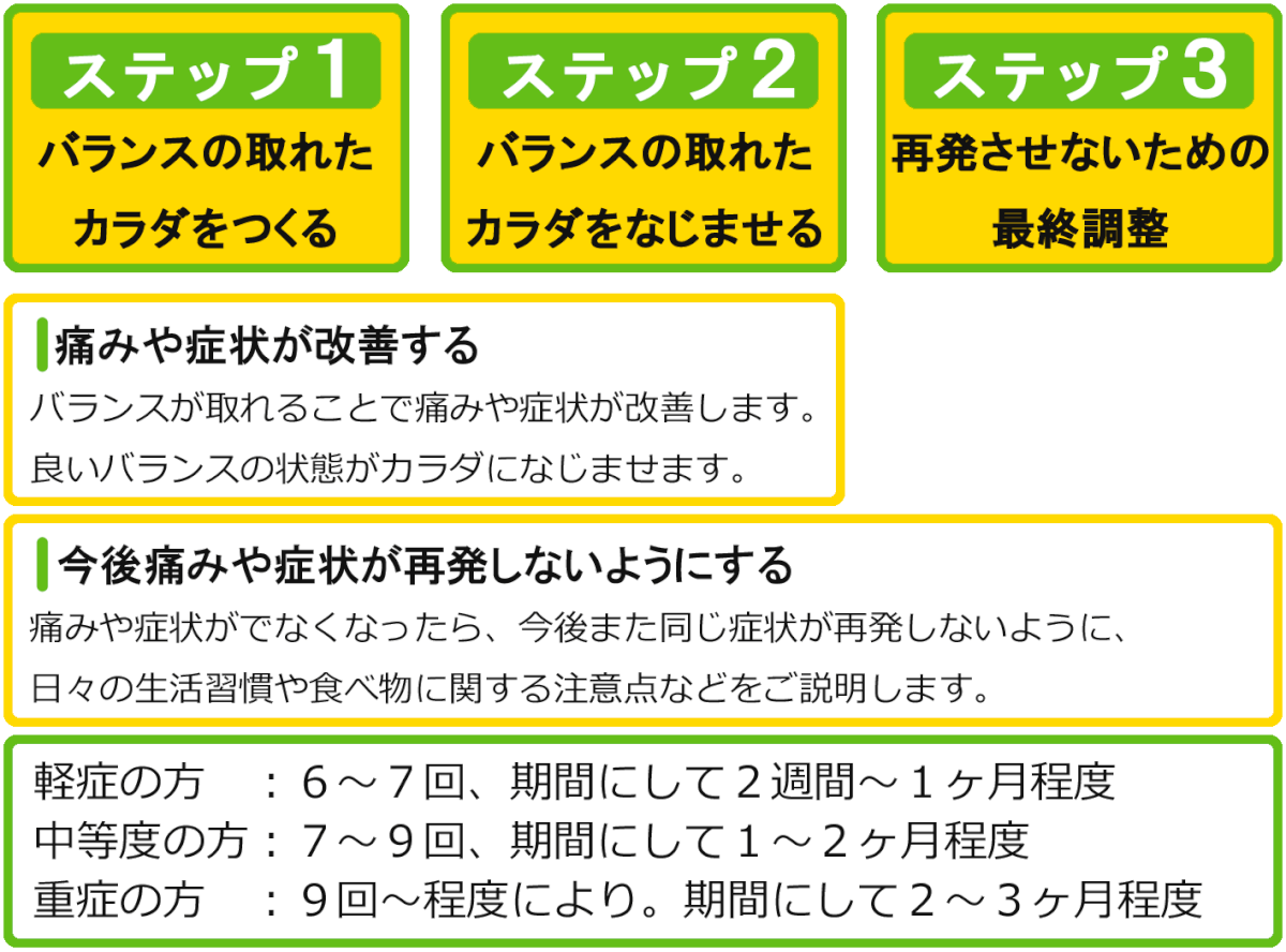 体が改善するまでのステップと回数