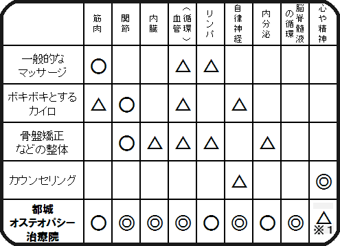 各療法の対応できる疾患3