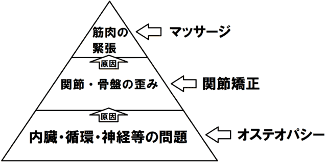 根本の原因とマッサージ、関節矯正、オステオパシーの違い