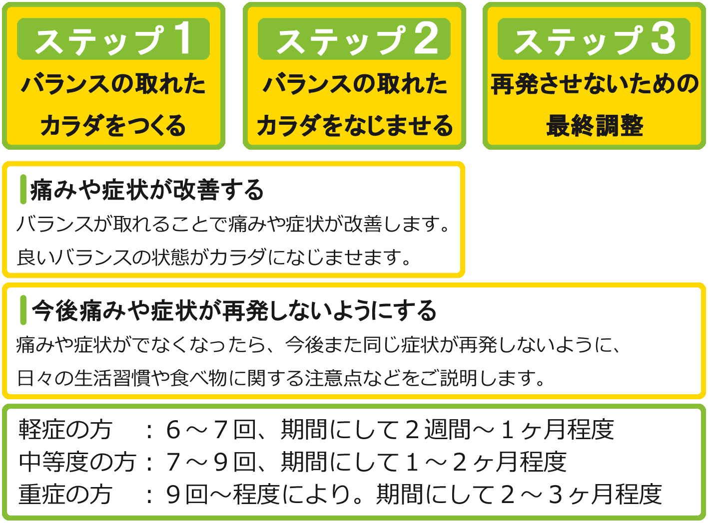 体が改善するまでのステップと回数